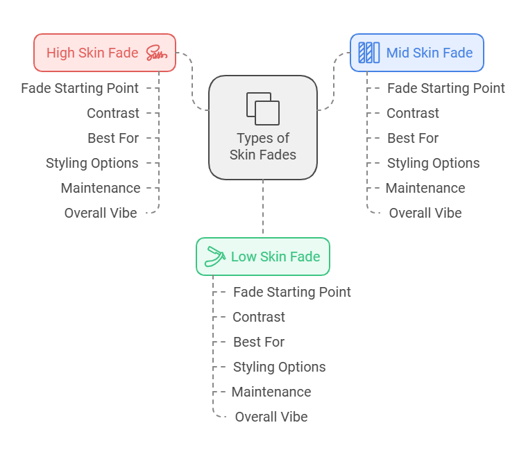 types of skin fades